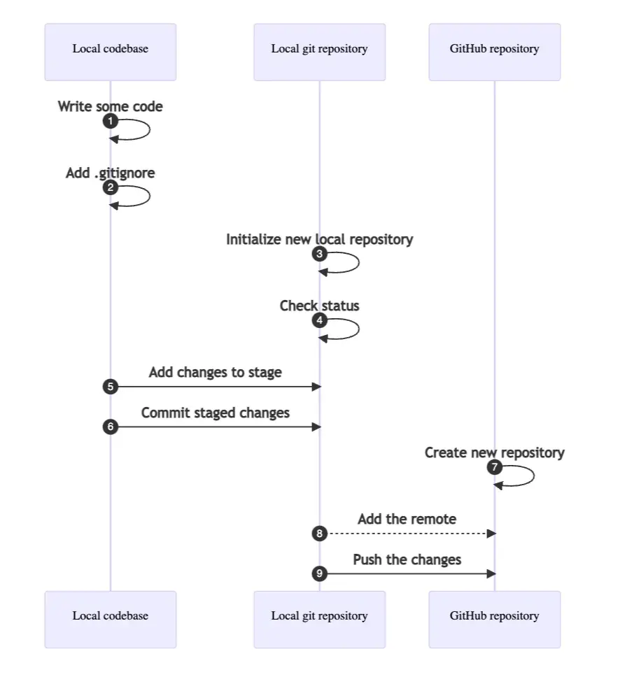Create new git project sequence diagram